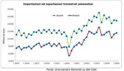 Grafico import-export veicoli
