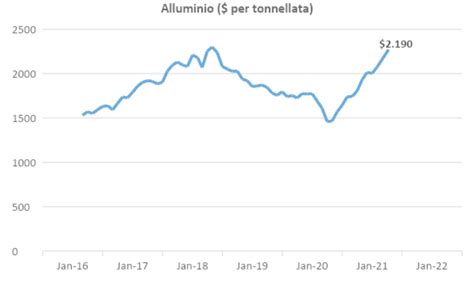Grafico andamento prezzi materie prime