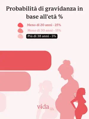 Grafico sull'età materna e la fertilità