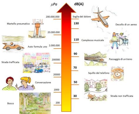 Grafico comparativo tra livelli di rumore ambientale e livelli sonori consigliati