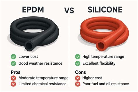 Infographic comparing rubber vs. silicone hoses performance