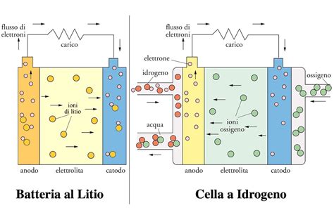 Sezione trasversale di una cella di batteria agli ioni di litio