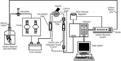 Schema di un sistema HPLC