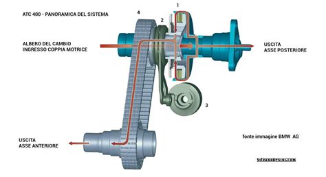 Illustrazione degli ingranaggi del ripartitore di coppia