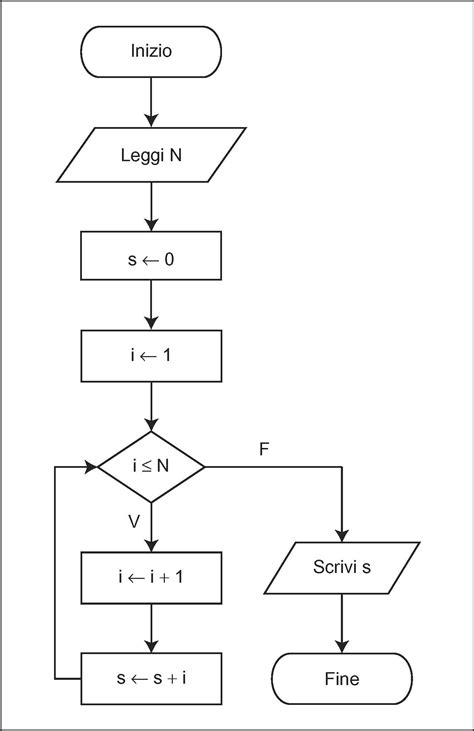 Diagramma di flusso del funzionamento di un driver audio