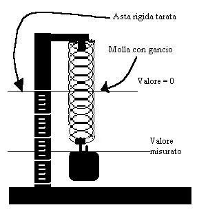Diagramma della molla con e senza precarico