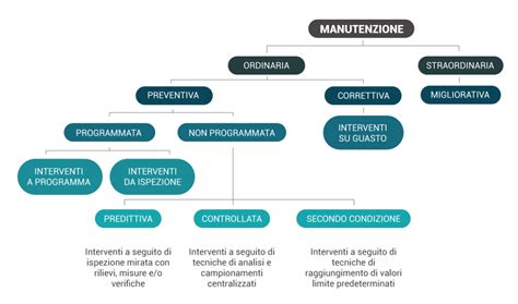 schema concettuale della manutenzione predittiva
