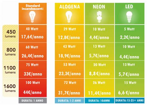 Schema comparativo lampadine LED e alogene