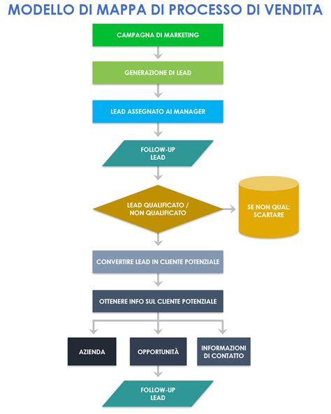 Diagramma del processo di vendita automobilistica