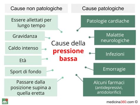 Diagramma che illustra le possibili cause di bassa pressione dell'olio