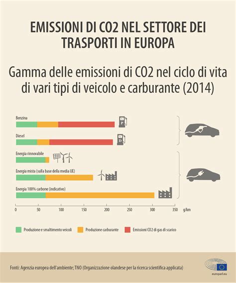 Infografica sulle emissioni di CO2 delle auto ibride