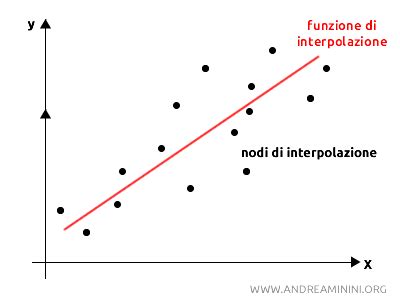 Diagramma di punti dati con linee di interpolazione
