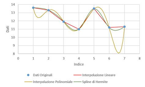 Esempio di spline cubica che interpola punti dati