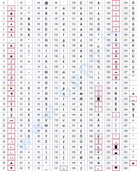 Tabella dei caratteri ASCII stampabili e non stampabili