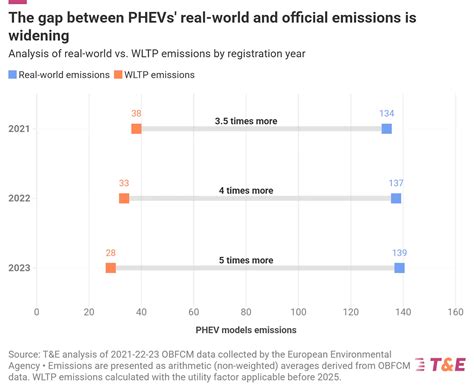 Grafico che confronta emissioni reali e ufficiali di PHEV