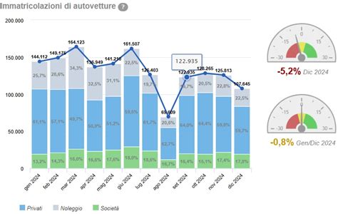 Grafico andamento immatricolazioni auto Italia mese di giugno