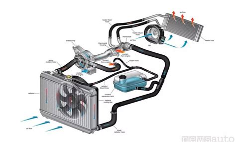 Diagramma che illustra il circuito di raffreddamento di un'automobile