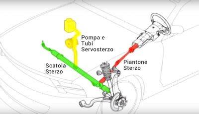 Illustrazione del giunto dello sterzo e della sua posizione