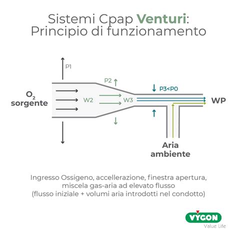 Diagramma che illustra l'effetto della ventilazione sull'evaporazione