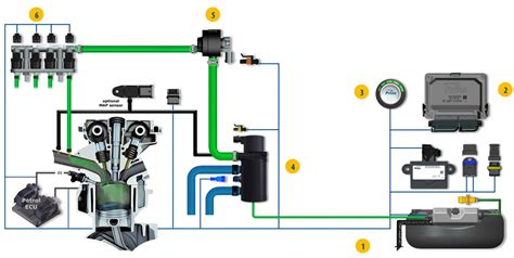 Schema di un sistema di iniezione GPL per auto
