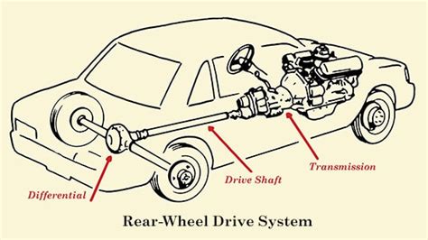 Diagram of a car's drivetrain