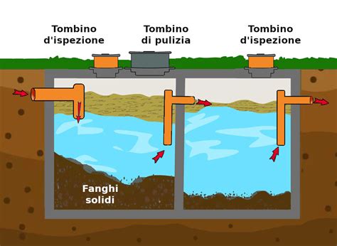 Schema che illustra i bordi rialzati di una vasca baule e come catturano liquidi e sporco