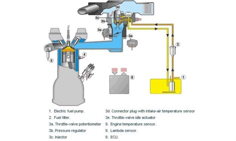 Diagramma di un sistema di iniezione del carburante