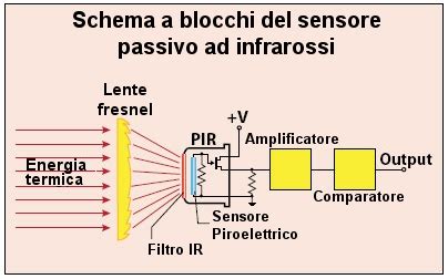 Schema di funzionamento del sensore ABS passivo