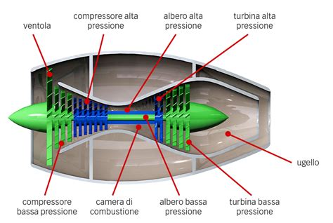 Schema di un motore moderno con evidenziate le aree di attrito