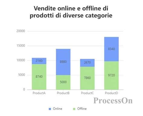 Grafico a barre che mostra diverse percentuali di sconto (es. 10%, 15%, 20%, 25%)