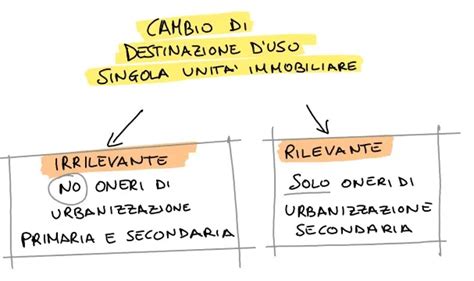 Diagramma che illustra la differenza tra uso abitativo privato e uso foresteria aziendale