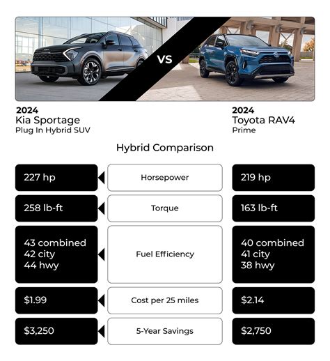 Grafico comparativo consumi RAV4 Hybrid in città, fuori città e autostrada