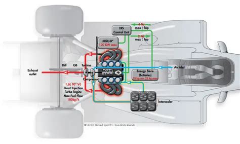 ERS system diagram in F1 car
