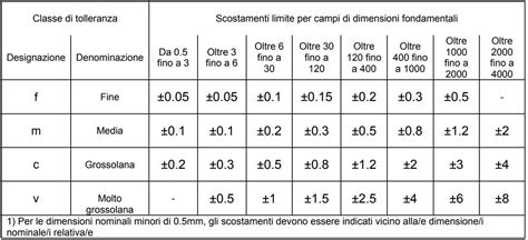 Tabelle comparative limiti di tolleranza carburanti