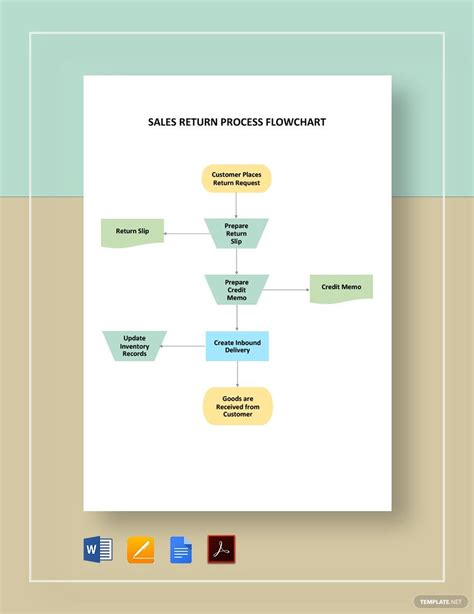 Flowchart of return process for online purchases