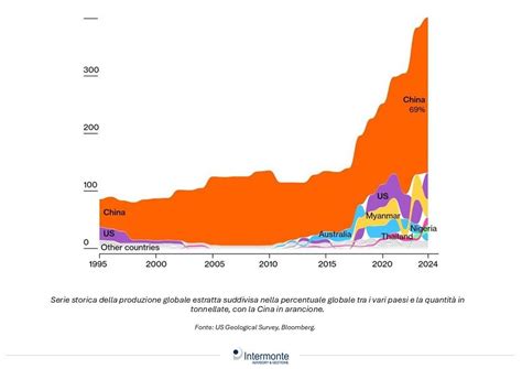 Grafico sulla produzione globale di auto