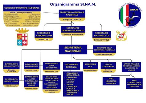 Organigramma di un sindacato