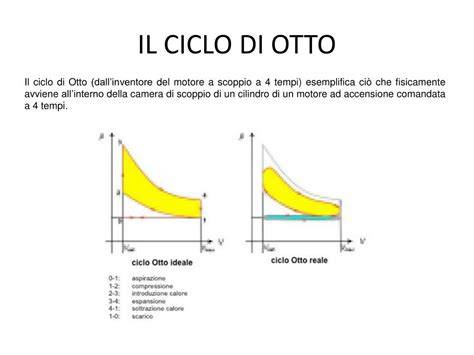 Schema del ciclo Otto a quattro tempi