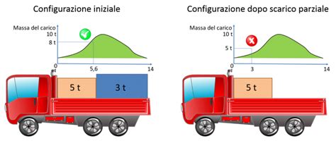 Diagramma che mostra la distribuzione ideale del peso del carico su un veicolo