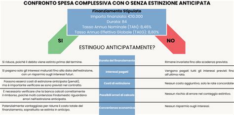 Diagramma che illustra i componenti di un finanziamento auto (TAN, TAEG, rata, anticipo, ecc.)