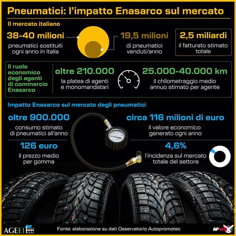 Infografica sul controllo pneumatici