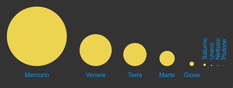 Confronto tra cerchi di diverse dimensioni