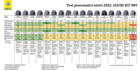 Tabella comparativa di durata e consumi tra pneumatici
