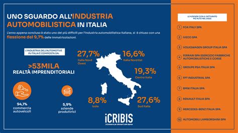 Infografica sulle tendenze del settore automotive