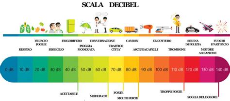 Grafico decibel rumore motore a freddo