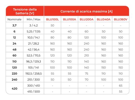 Diagramma della capacità di carico di vari modelli di auto compatte