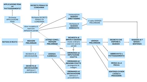 Schema riassuntivo del processo di apertura attività in Italia