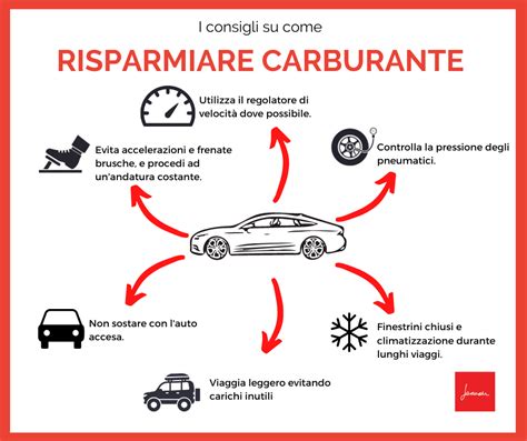 Infografica: Consigli per risparmiare sul carburante