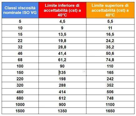 Viscosità dell'olio motore