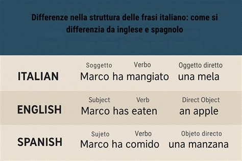differenze linguistiche inglese italiano